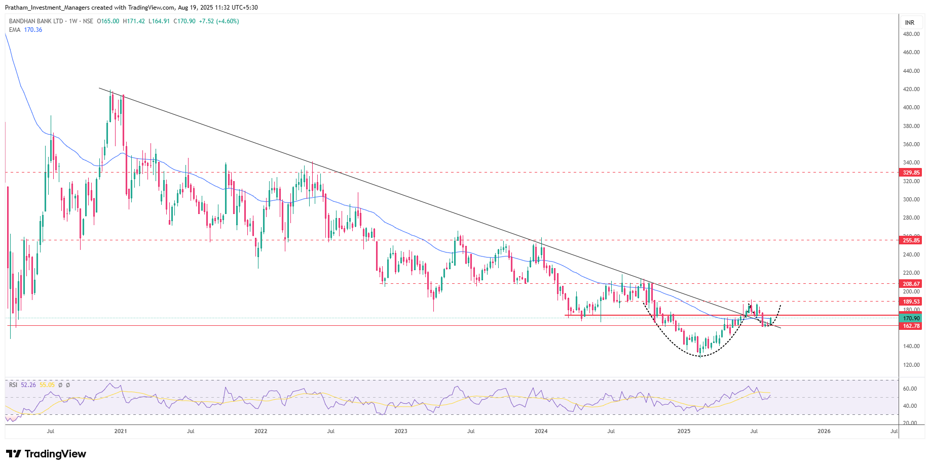 Bandhan Bank Ltd.